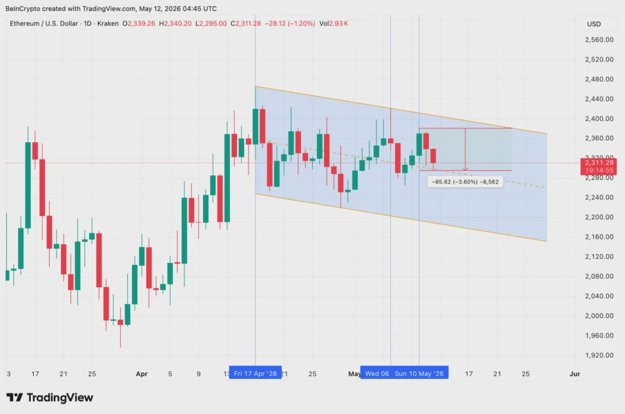 Снижение цены ETH