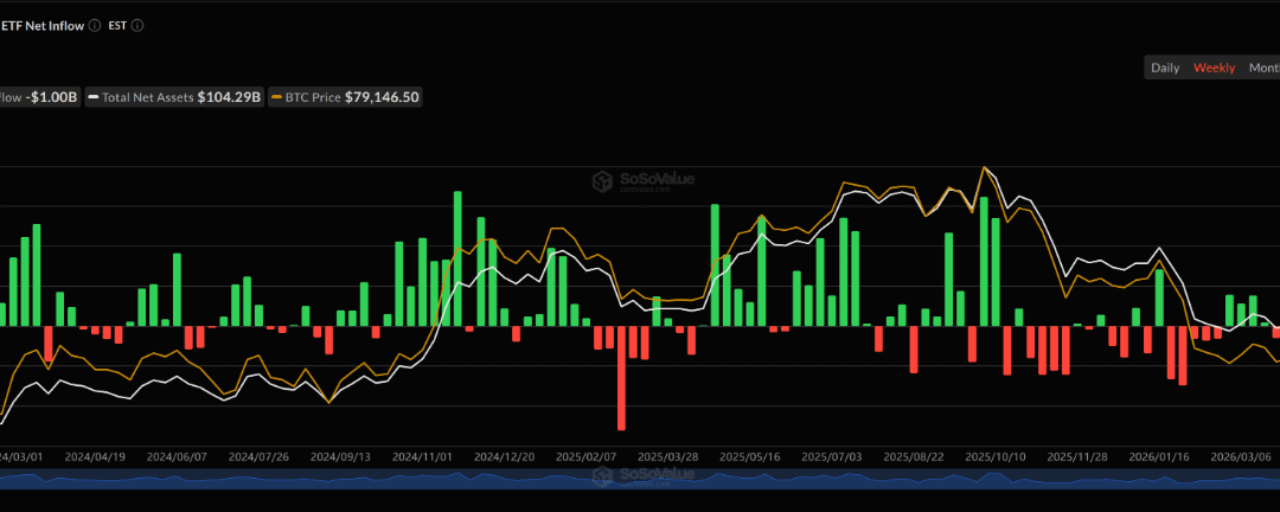 Bitcoin News: Spot Bitcoin ETFs Lose $1 Billion in a Week, Ending Six-Week Inflow Streak as Inflation Fears and AI Rotation Take Hold