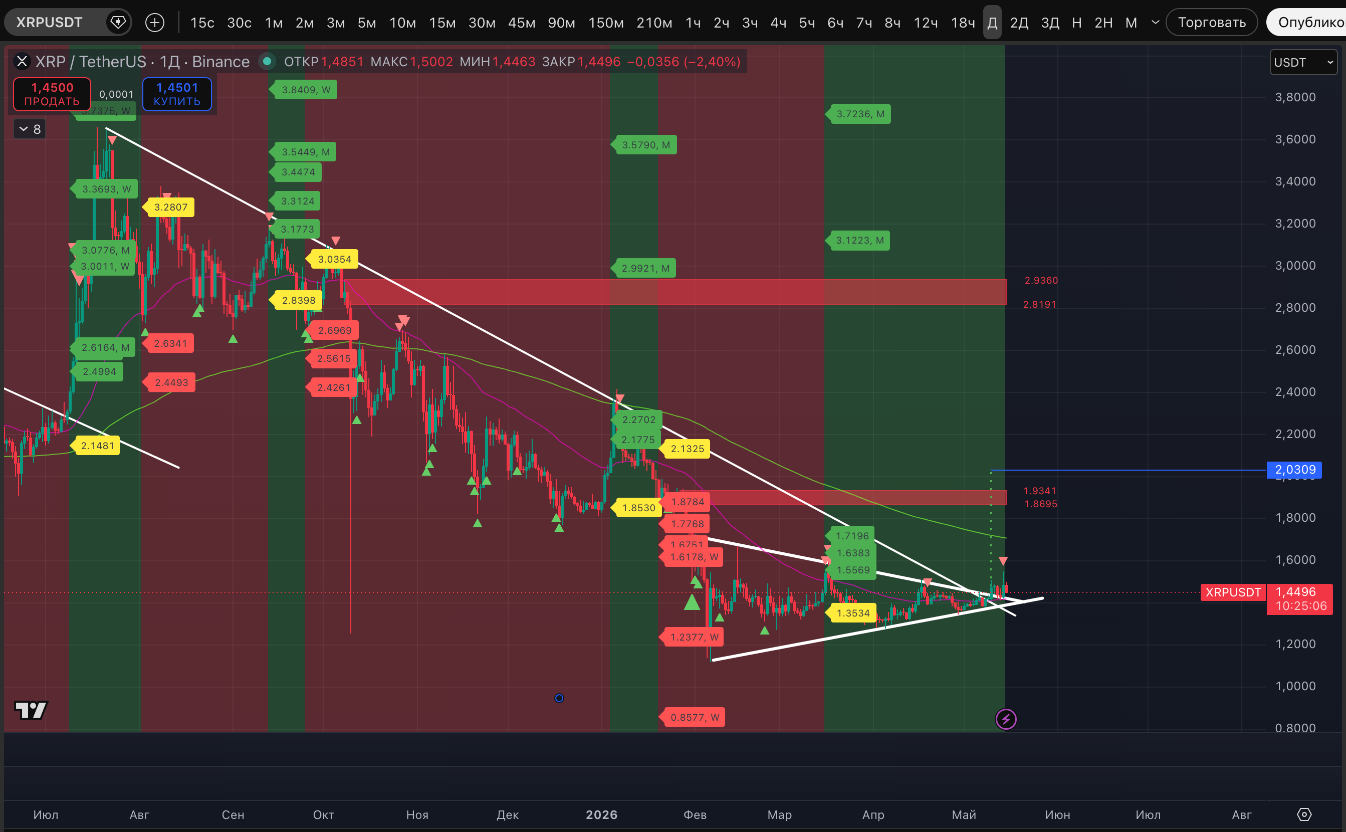 Big XRP holders keep stacking the coin, already hitting highs not