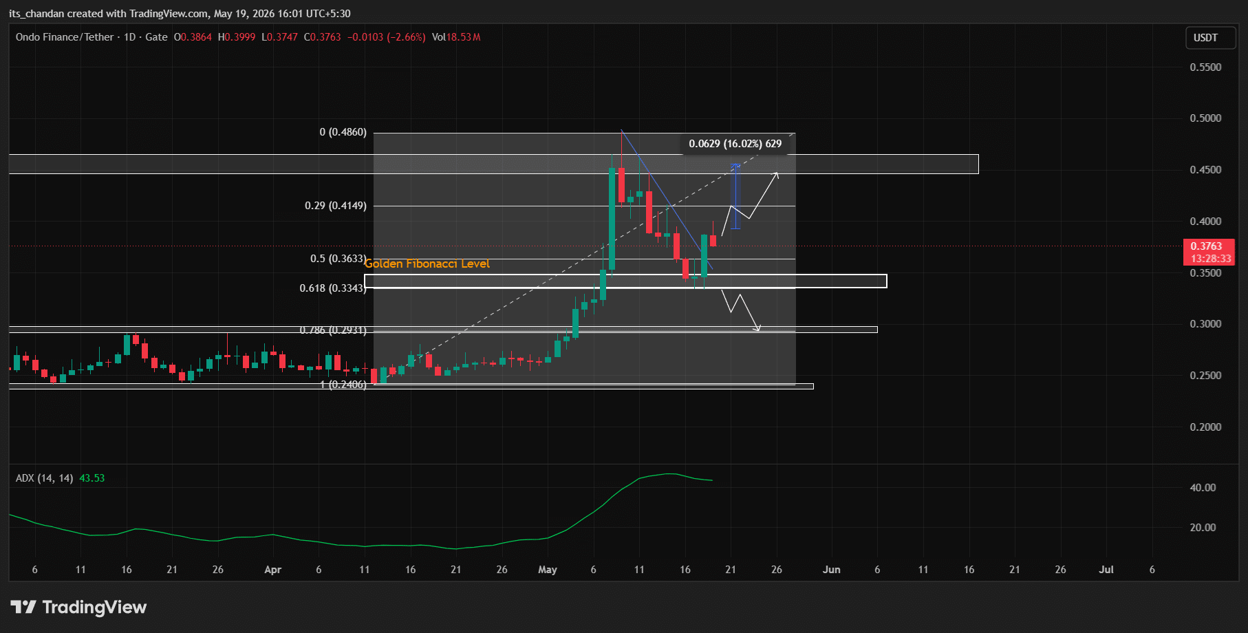 ONDO Price Action Eyes 16% upside move