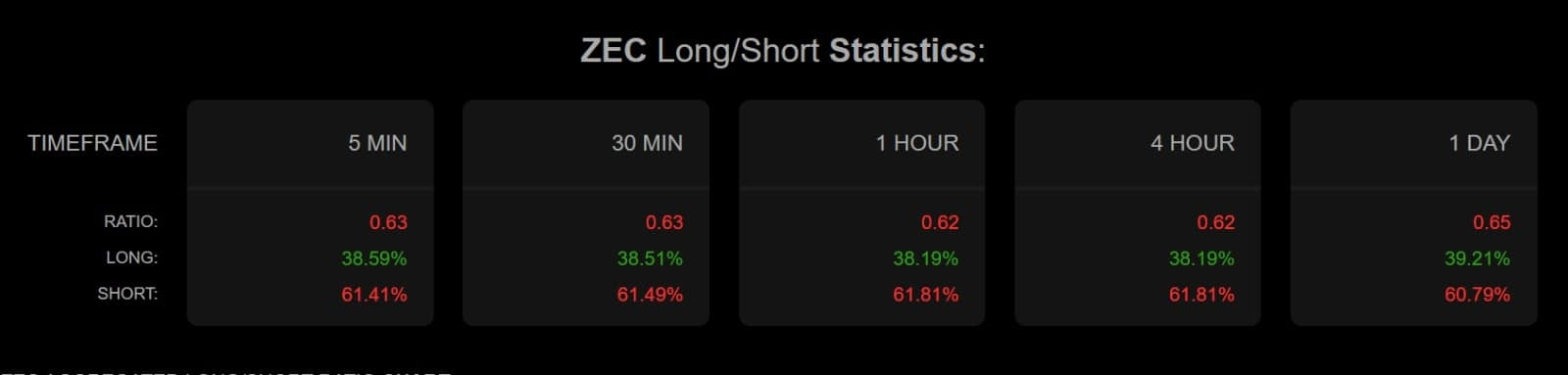 Zcash long short ratio