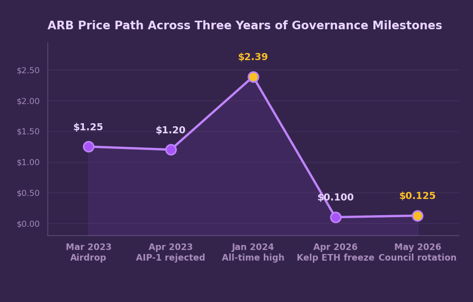 ARB price path across three years of governance milestones from the March 2023 airdrop through the May 2026 Security Council rotation
