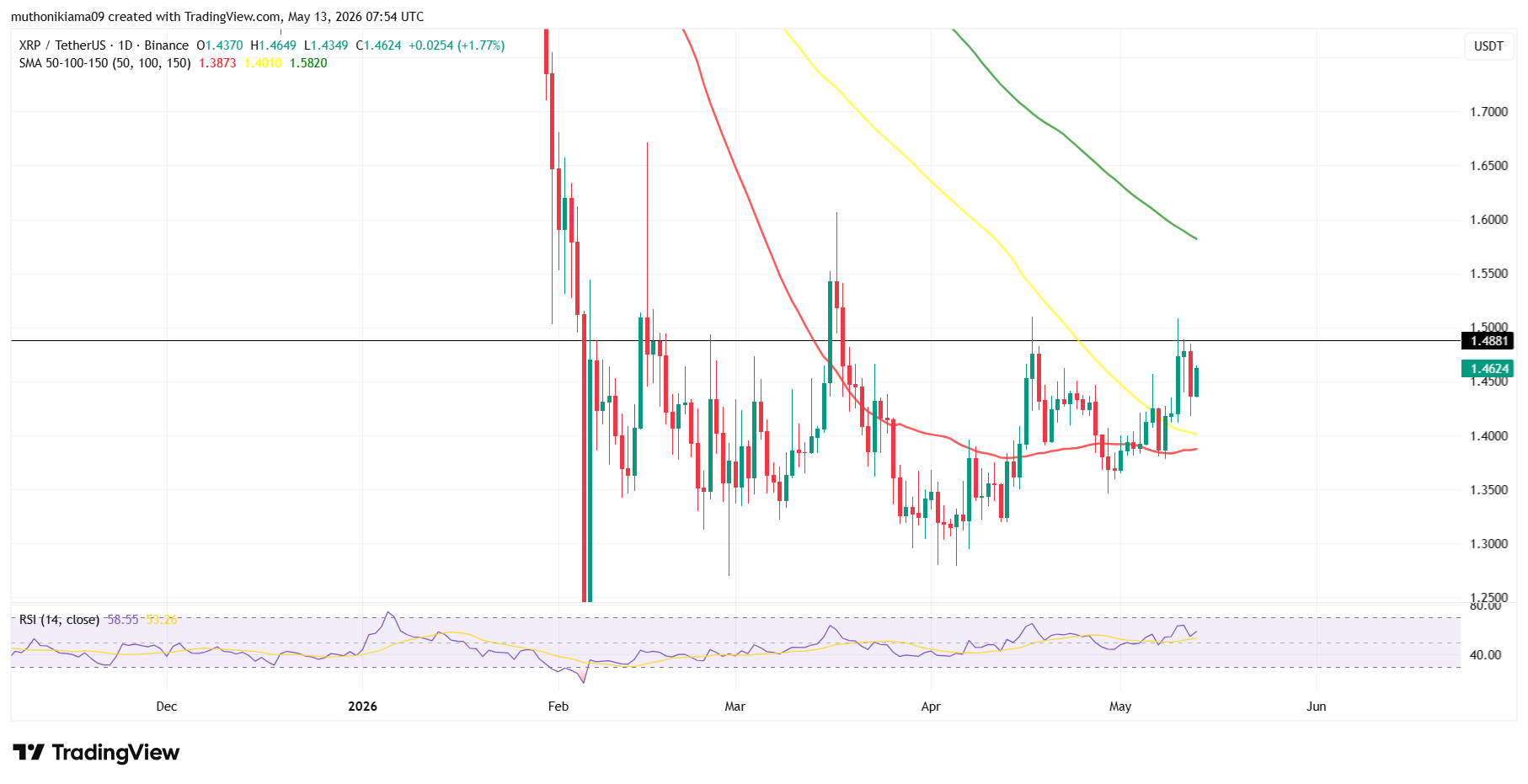 XRPL鲸鱼钱包在借贷协议更新前创下历史新高，XRP价格预测