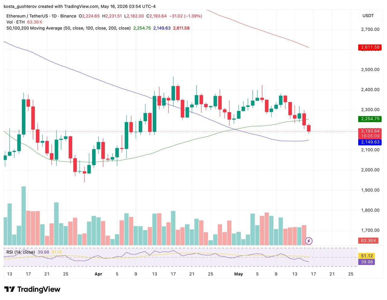 ethereum chart