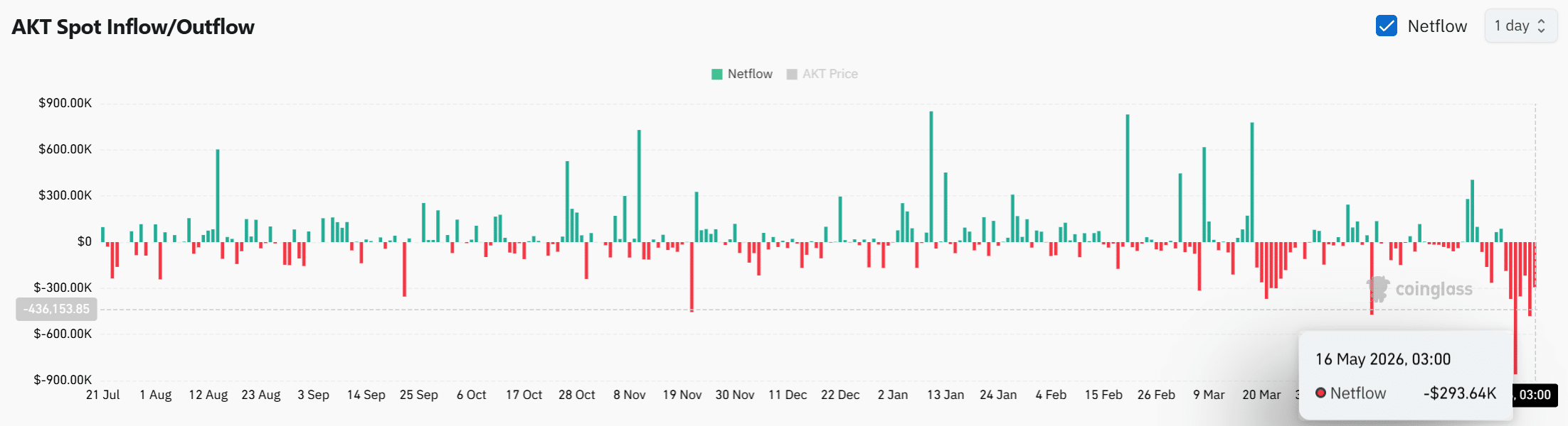 Akash Network giảm 12%: AKT có giữ được mốc 0,595 USD? - Tin Tức Bitcoin - Cập Nhật Tin Tức Coin Mới Nhất 24/7 2026