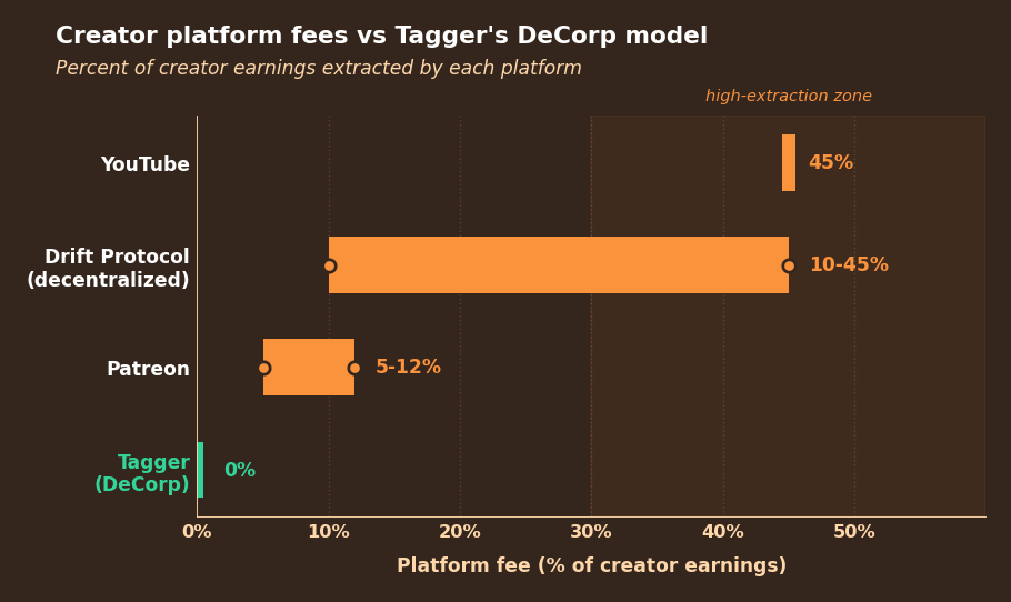 Horizontal bar chart comparing platform fees across creator monetization platforms. Tagger's DeCorp model takes 0 percent because rewards route directly to contributors via smart contracts. Patreon takes 5 to 12 percent in tier fees plus payment processing. Drift Protocol and similar decentralized middlemen extract 10 to 45 percent. YouTube takes a flat 45 percent ad revenue share. The high-extraction zone above 30 percent is shaded in faint warning color, illustrating how legacy and intermediated platforms cluster in that band while Tagger sits at zero.