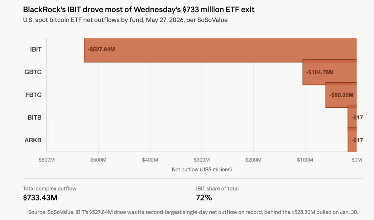 Market Crypto News: BlackRock's Bitcoin ETF Comes Within $500,000 of Its Worst Day Ever as Institutions Pull $2 Billion in Two Weeks