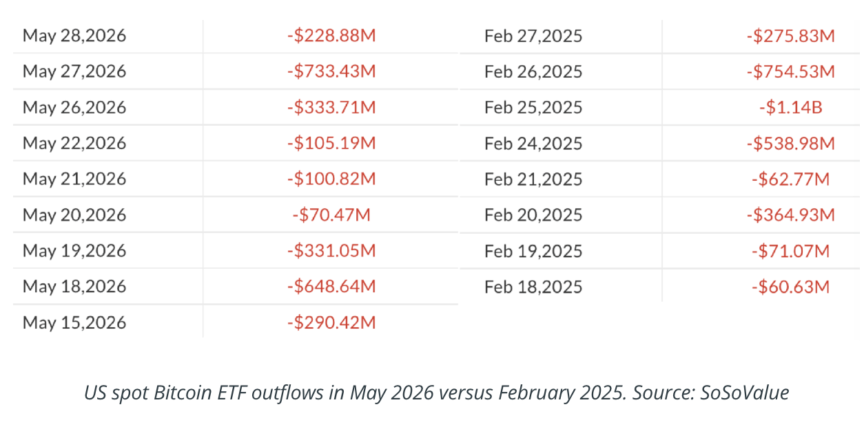 Bitcoin News: Bitcoin ETFs Post Record Nine-Day Outflow Streak Totaling $2.84 Billion — The Longest Since Launch