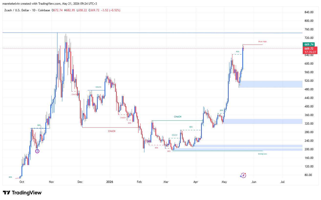 ZEC price analysis