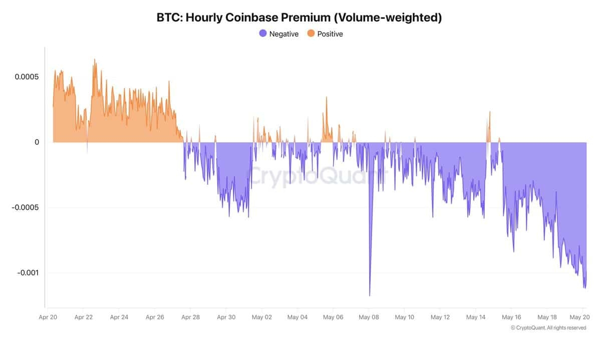 Bitcoin Coinbase premium index.