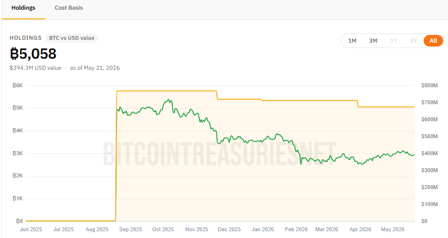 Bitcoin treasury Nakamoto