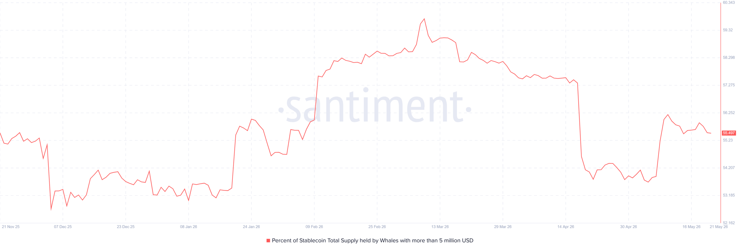 ZEC supply held by whales with more than 5 million USD
