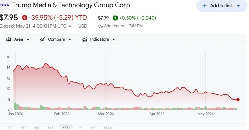 Trump Media Offloads 2,650 Bitcoin Worth $205 Million Amid Speculation