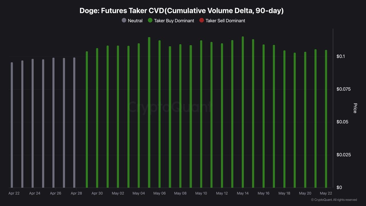 DOGE accumulation