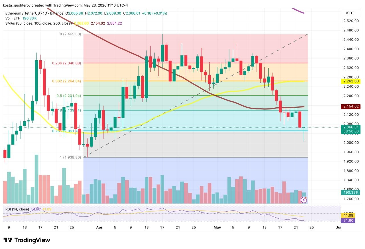 ethereum price chart