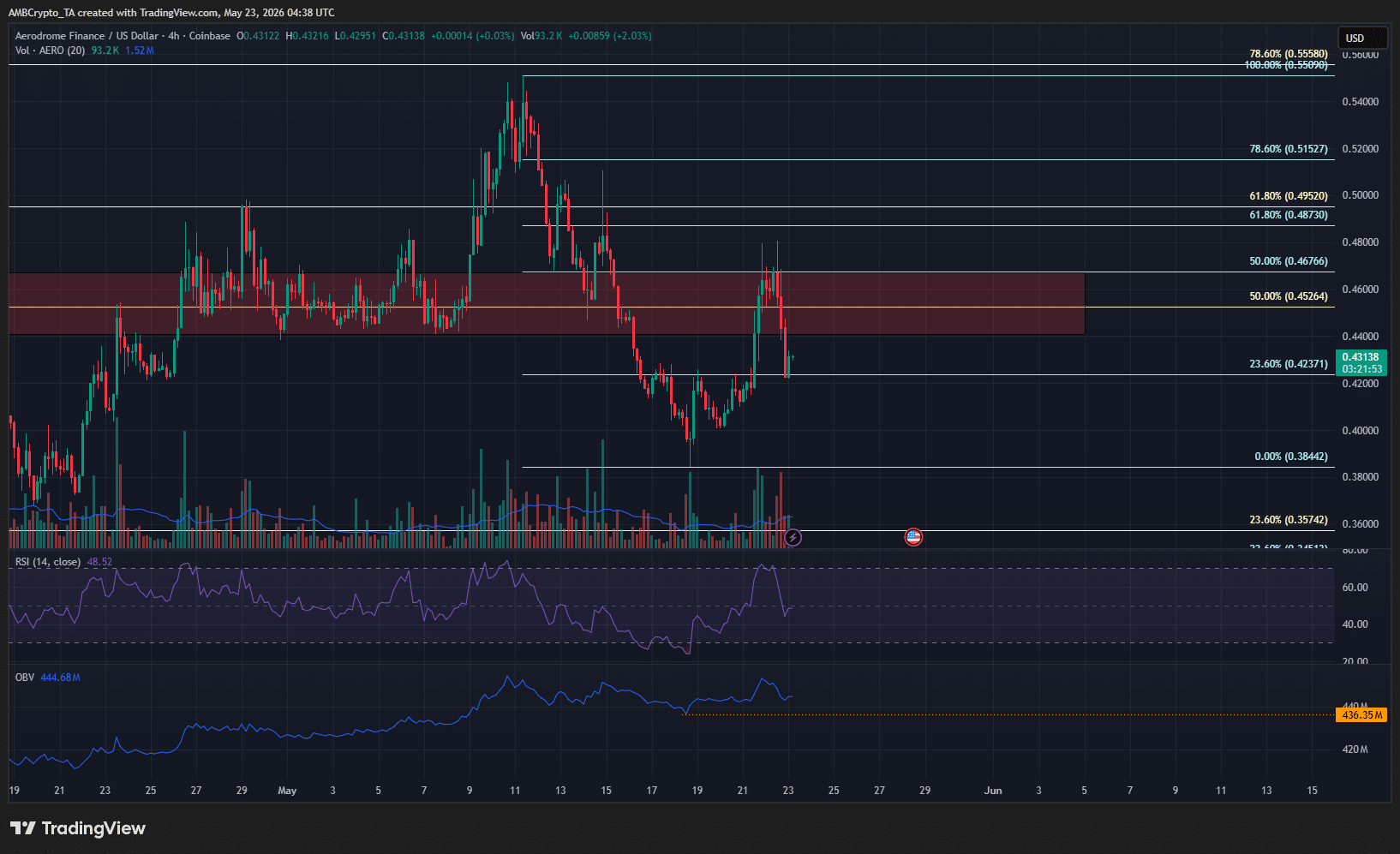 AERO 4-hour Chart