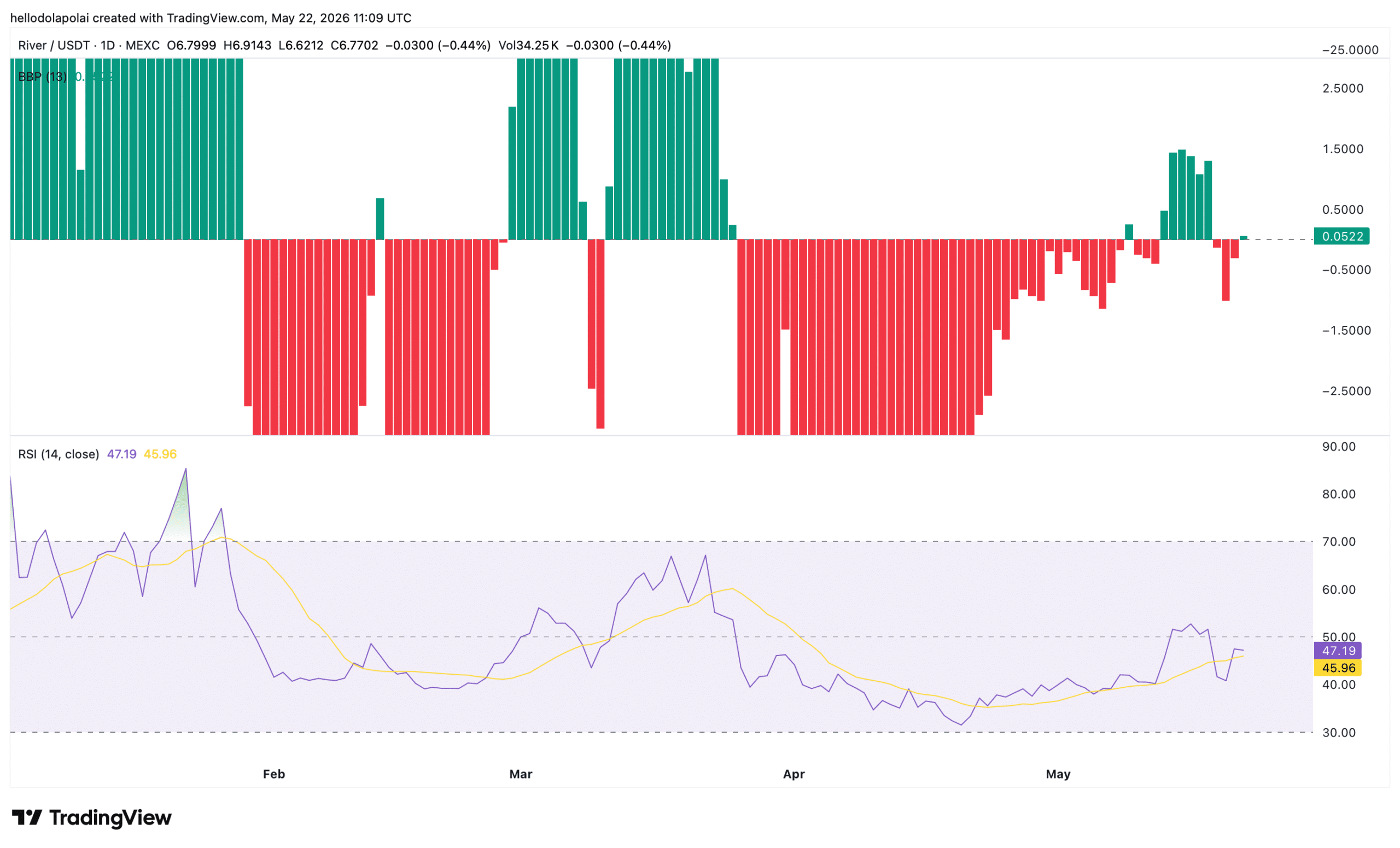 River BBP and RSI chart.