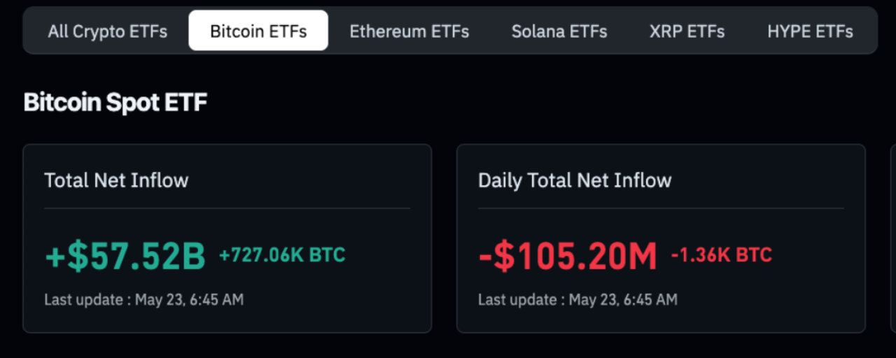 Bitcoin News Today: $1.26 Billion Leaves Bitcoin ETFs in Six Days — Is It a Warning or a Contrarian Buy Signal?
