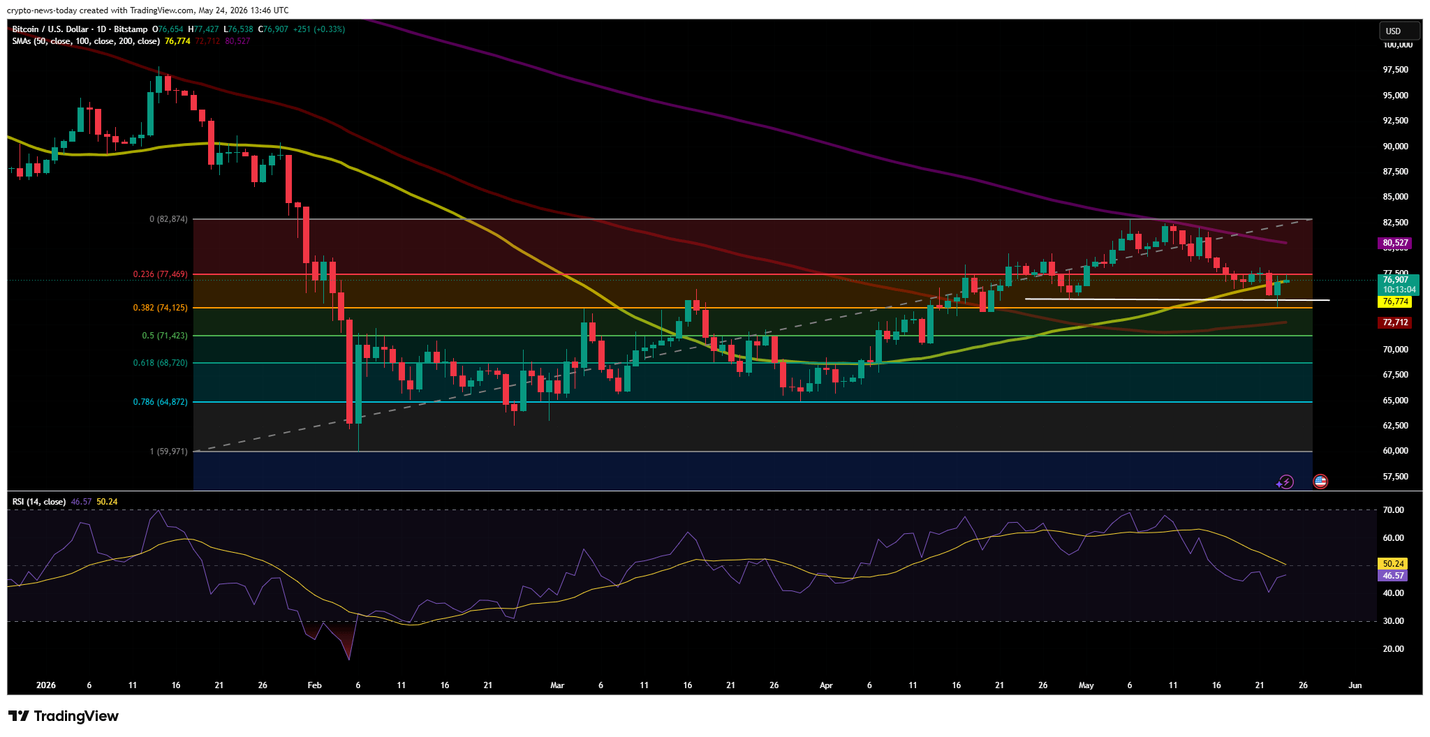 BTC price chart on Tradingview - 24.05.2026