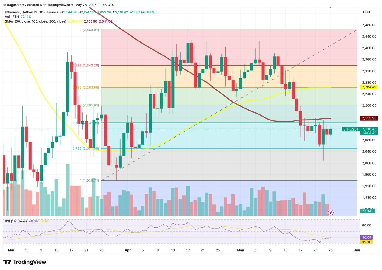 ETH price chart