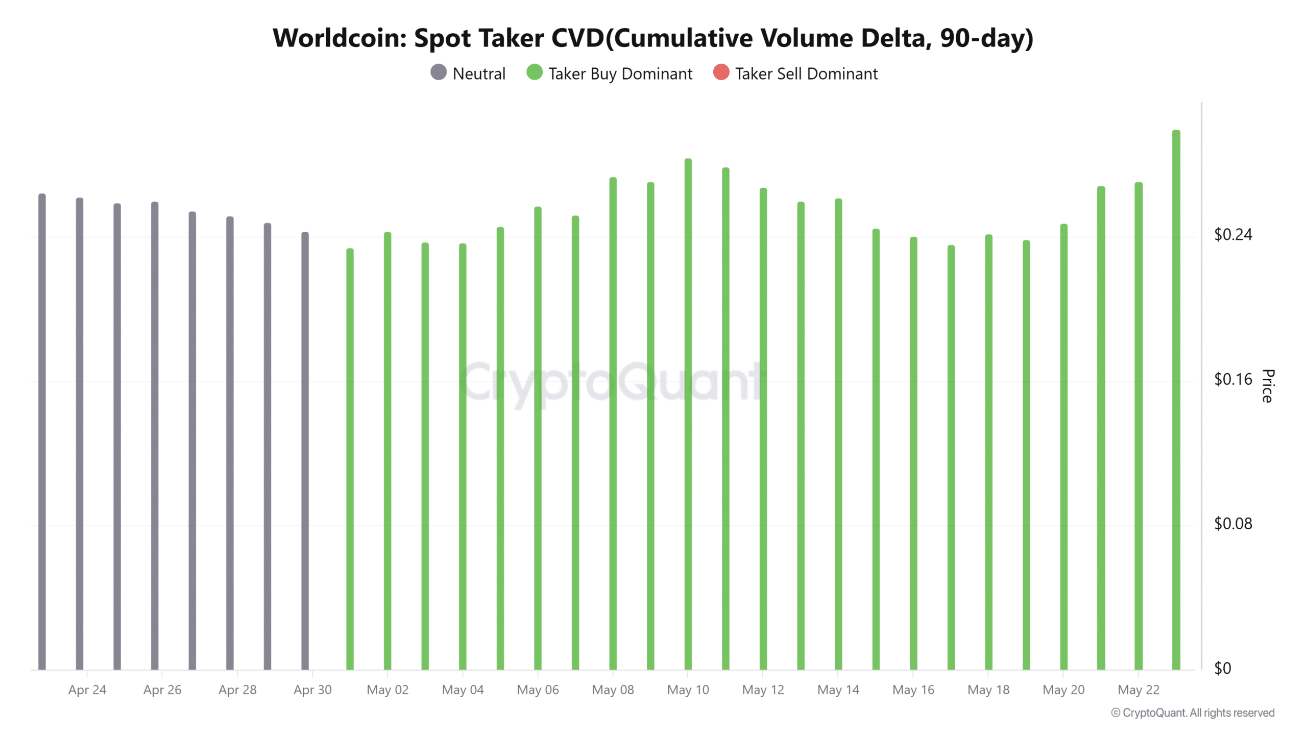 WorldCoin spot taker CVD