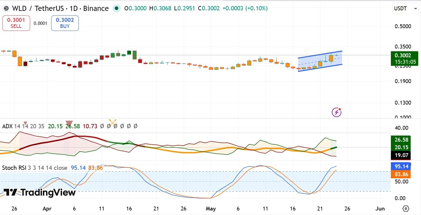 WLD ADX & Stoch