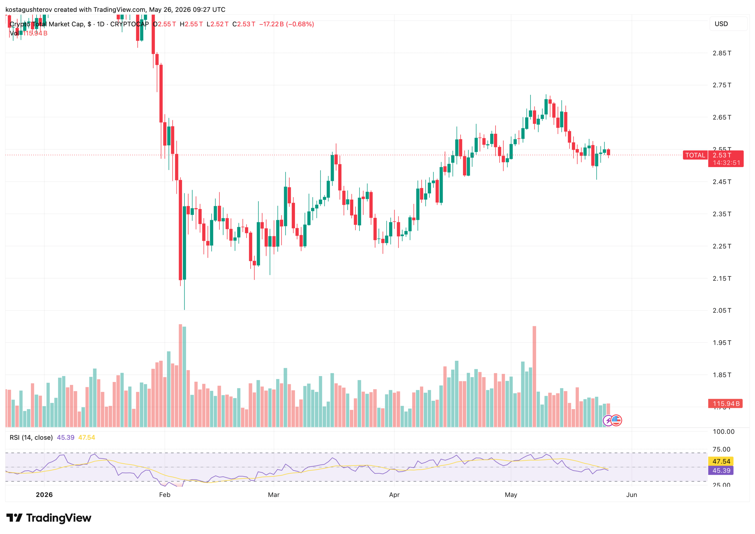total crypto market cap