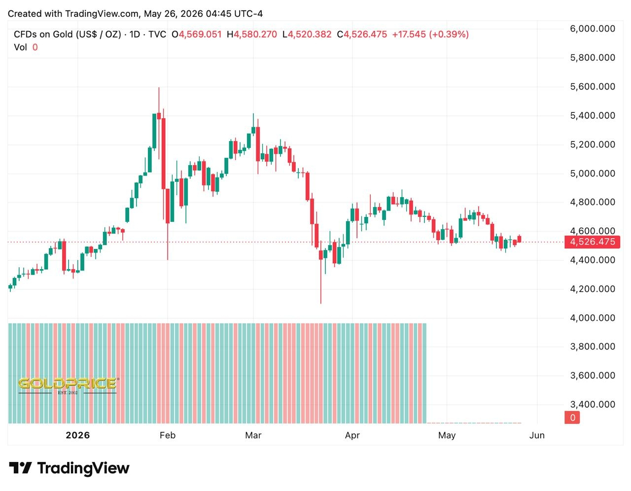gold price