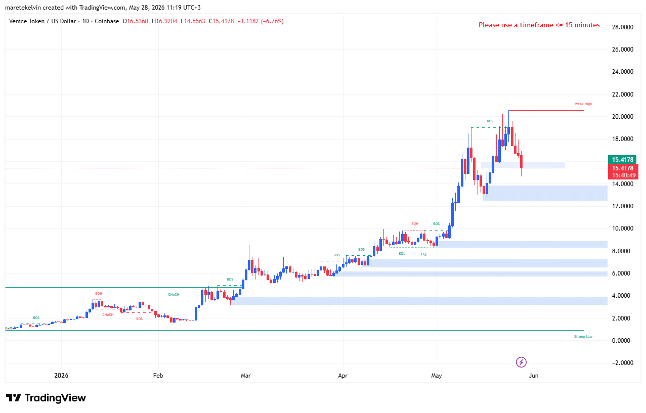 Venice Token's price analysis