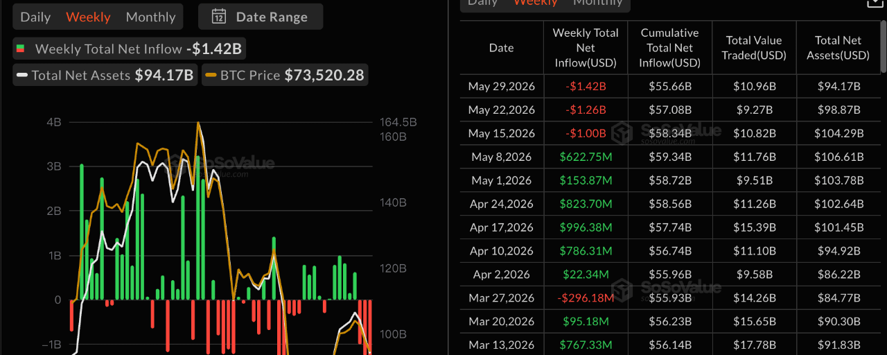 Bitcoin Spot ETFs See $1.42 Billion Outflow, Third Highest on Record