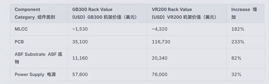 MLCC value skyrockets 182%, Nvidia's new racks reveal AI's next 'out of ...