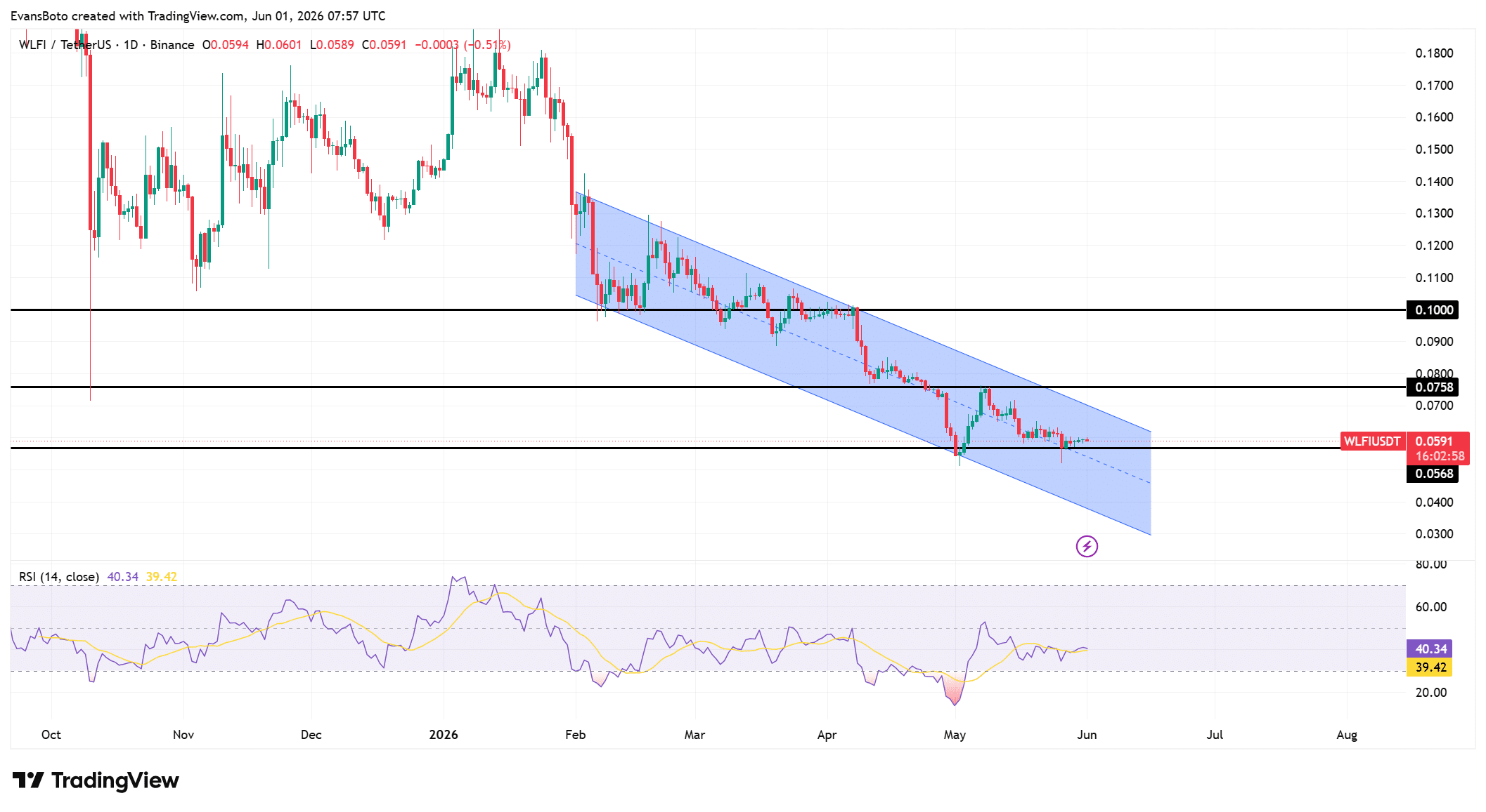 WLFI price action