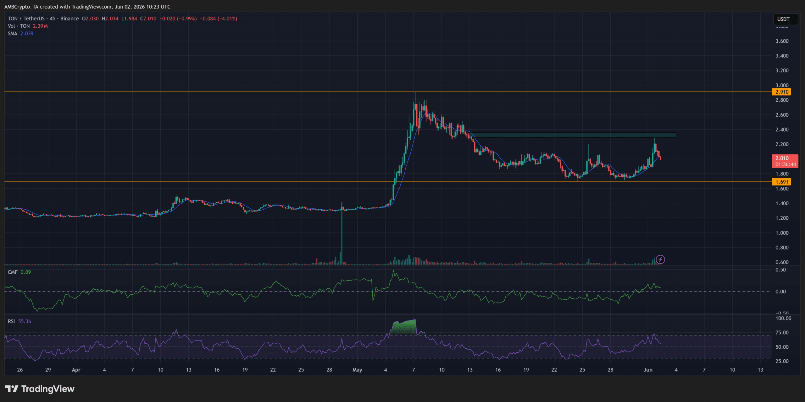 Toncoin tăng hôm nay? Nhà đầu tư TON giữ vững vùng hỗ trợ then chốt - Tin Tức Bitcoin - Cập Nhật Tin Tức Coin Mới Nhất 24/7 2026