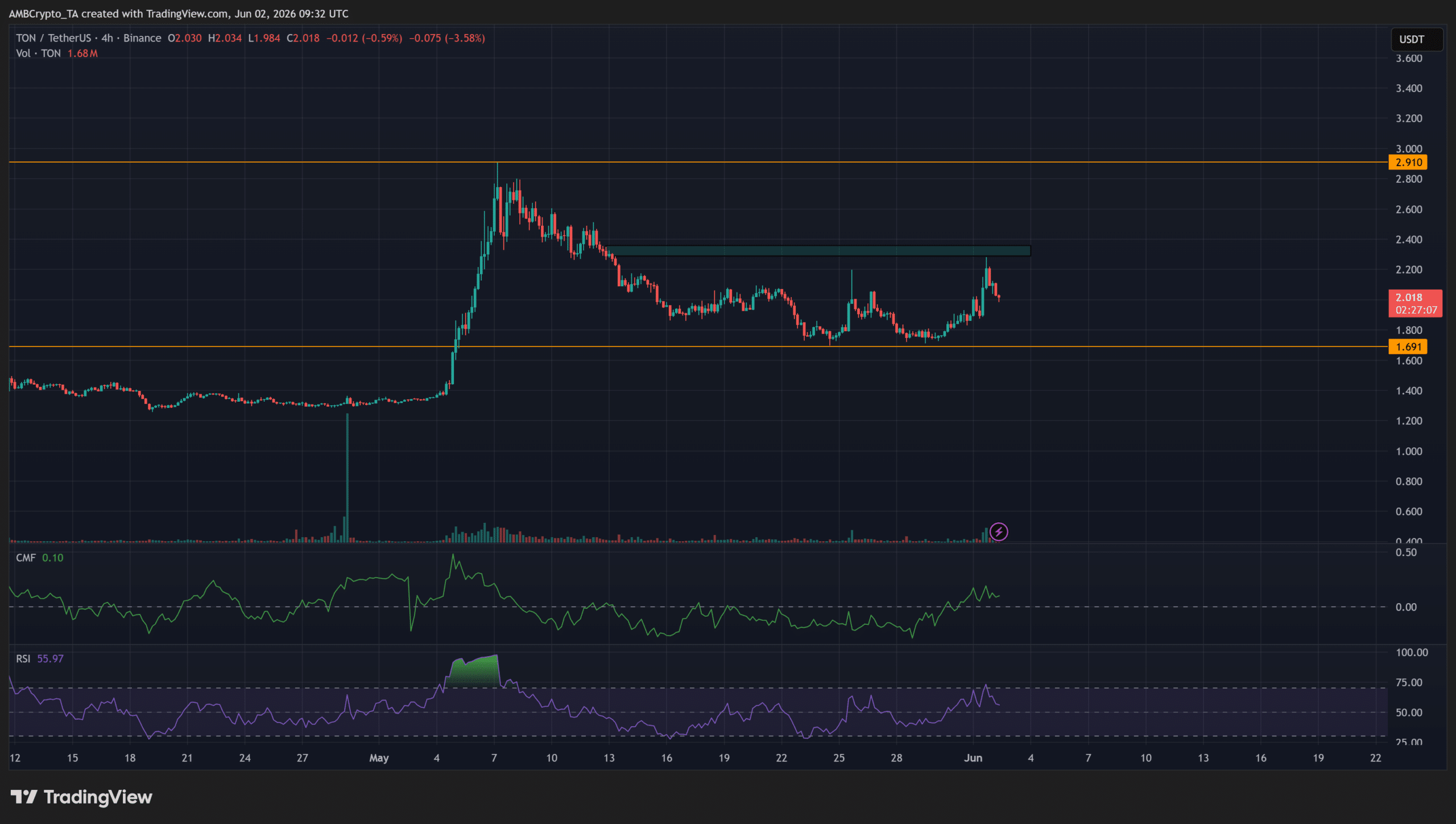Toncoin tăng hôm nay? Nhà đầu tư TON giữ vững vùng hỗ trợ then chốt - Tin Tức Bitcoin - Cập Nhật Tin Tức Coin Mới Nhất 24/7 2026