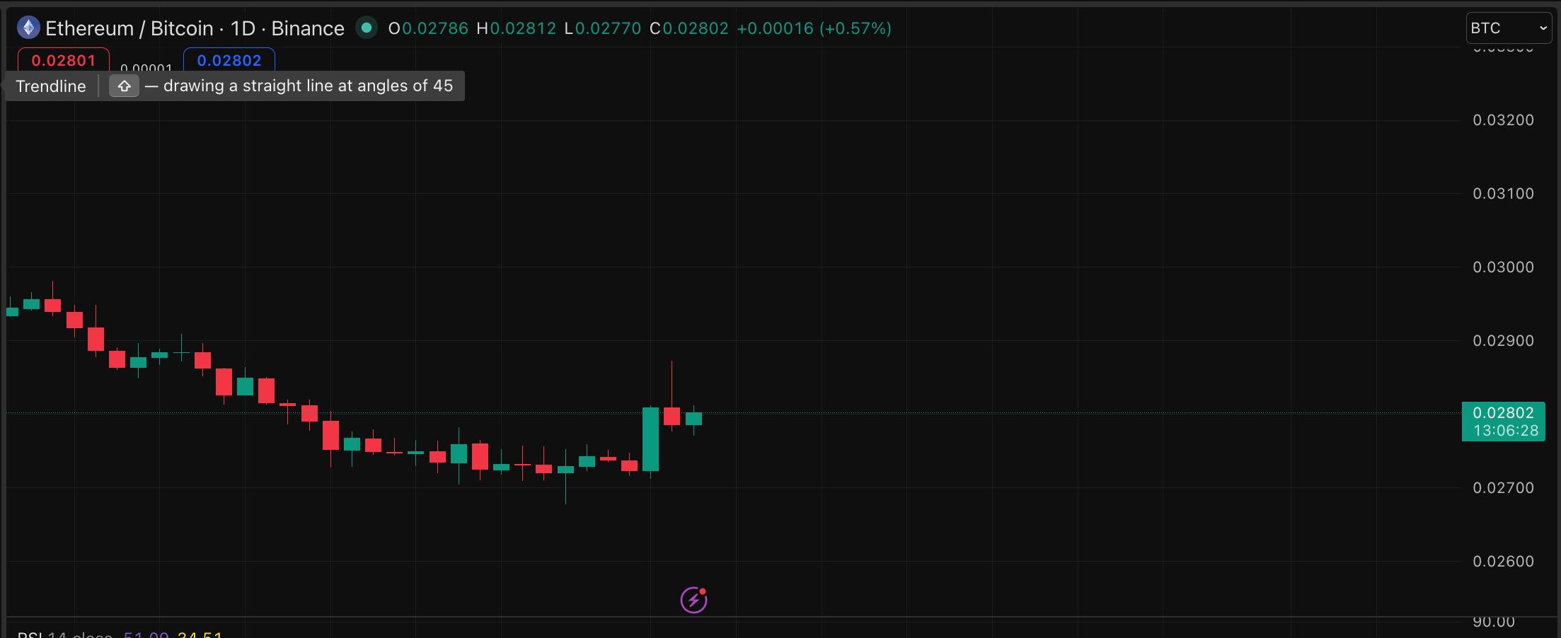 Ethereum is coming back, even as the price is falling. BTC continues to show underperformance that analyst says is now working in ETH's favor. 