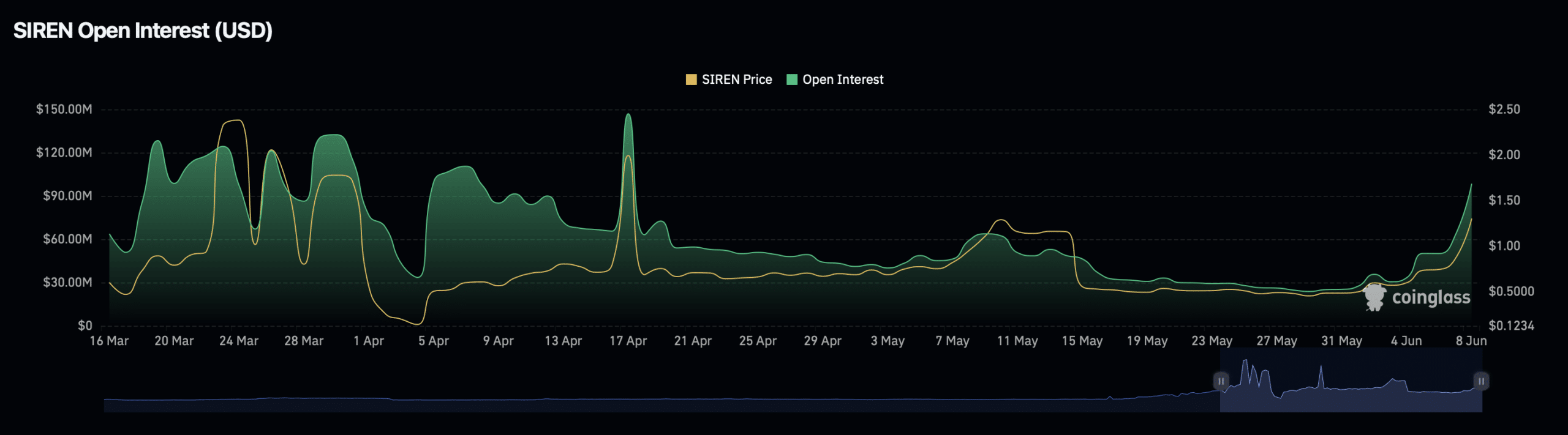 SIREN open interest chart