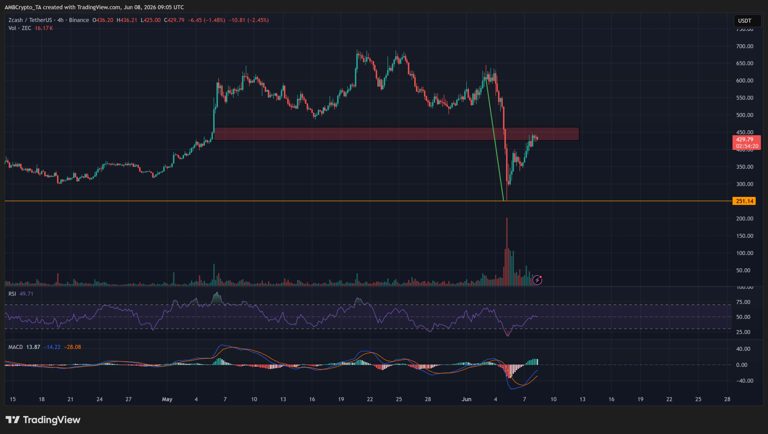 Zcash lấy lại 430 USD, tín hiệu nào đang kìm ZEC? - Tin Tức Bitcoin - Cập Nhật Tin Tức Coin Mới Nhất 24/7 2026
