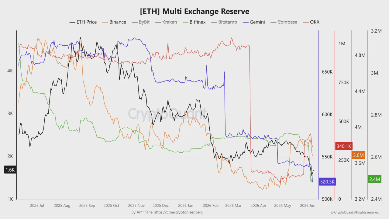 Ethereum Exchange Reserves chart, provided by CryptoQuant, analyzed by coindoo team