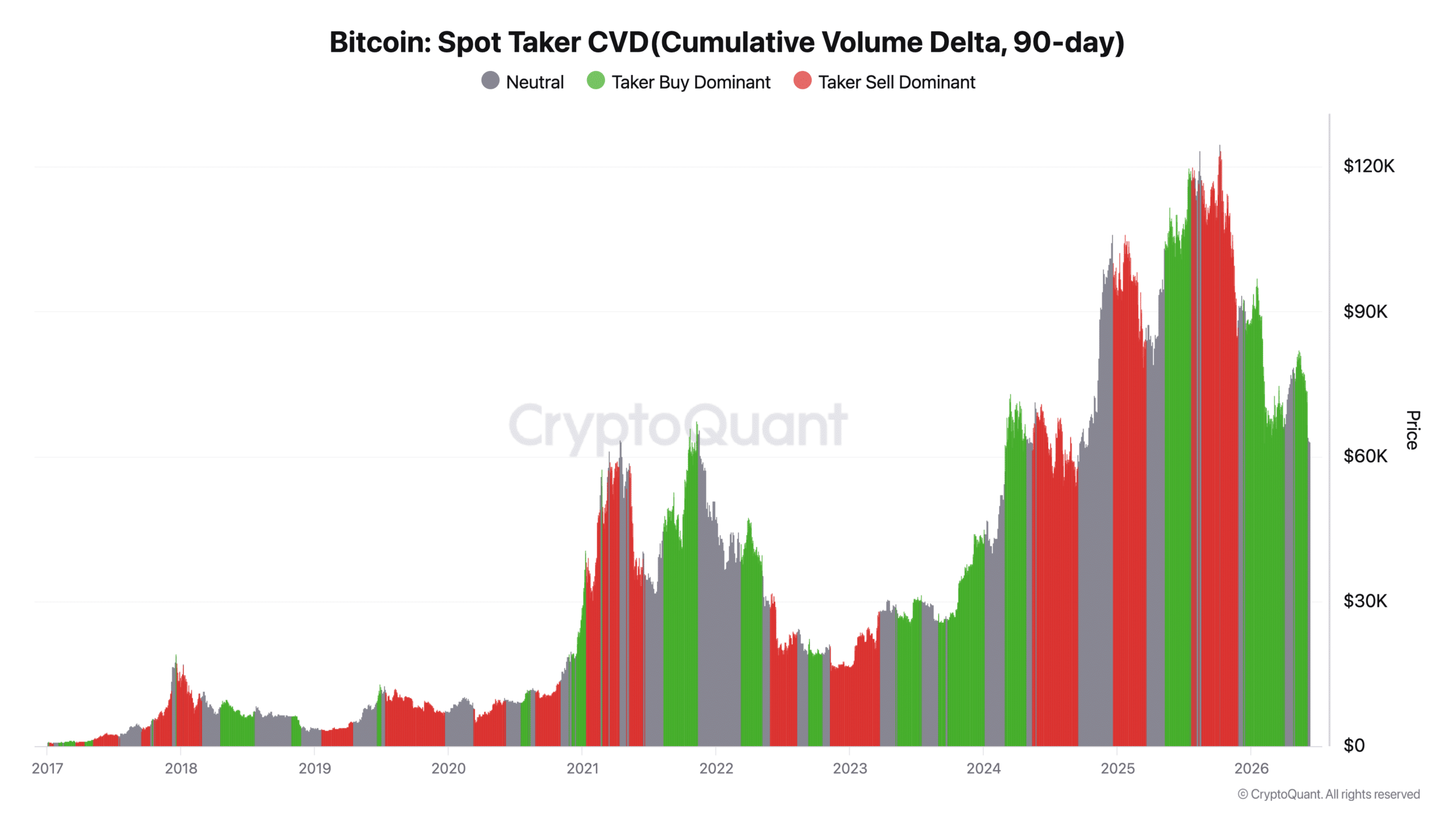 Bitcoin Spot Taker CVD(Cumulative Volume Delta, 90-day)