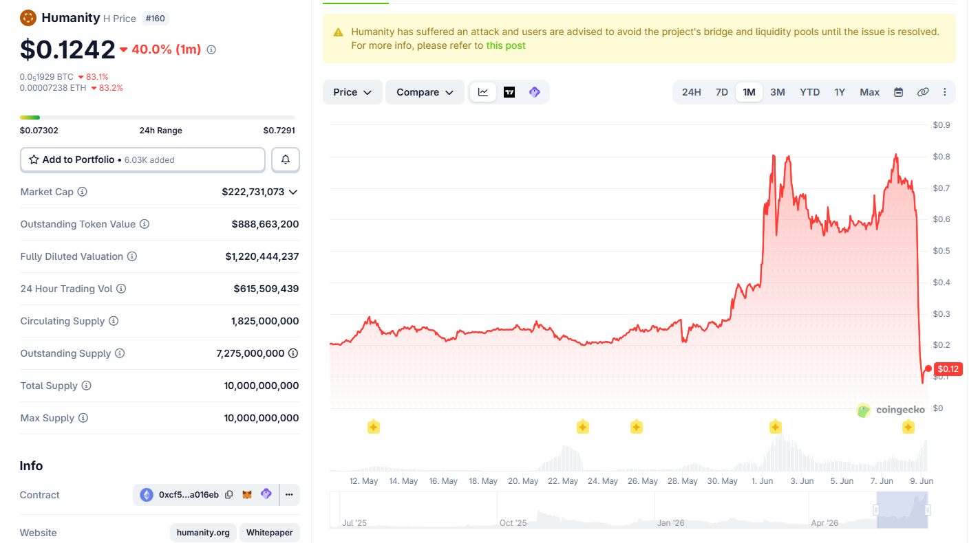 Humanity Protocol suffers private key theft, erasing up to 90% of token value 