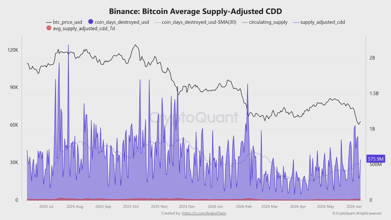CDD Indicator on Binance from cryptoquant ,analyzed by Coindoo.com team