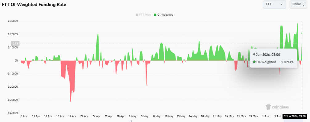 FTX Token tăng 20%, FTT có xác nhận đảo chiều? - Tin Tức Bitcoin - Cập Nhật Tin Tức Coin Mới Nhất 24/7 2026