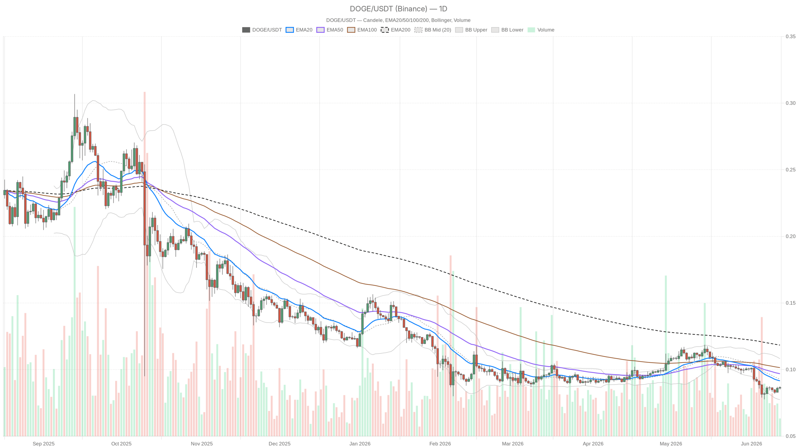 DOGE/USDT daily chart with EMA20, EMA50 and volume