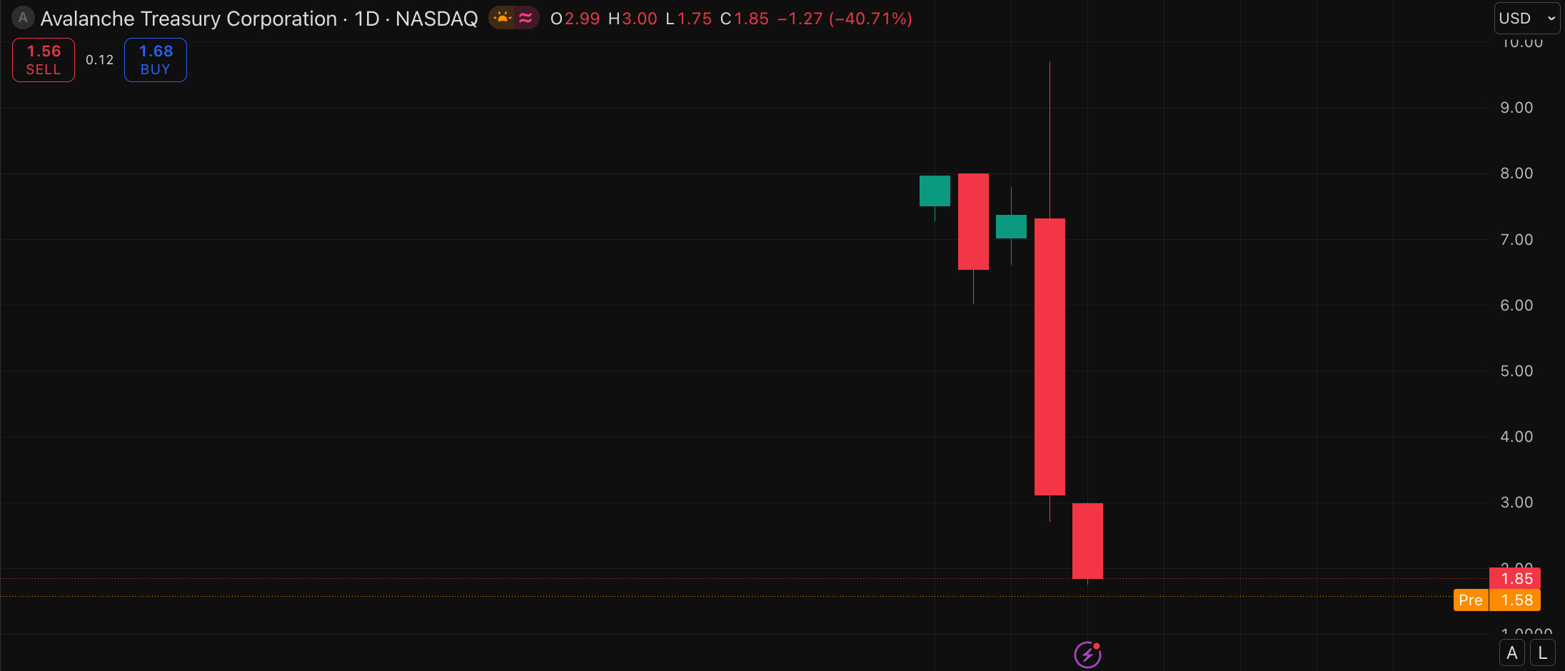 AVAT opened at $2.99 on Nasdaq and closed at $1.85, a 38% wipeout on its first session. Is AVAX price prediction really that bearish?