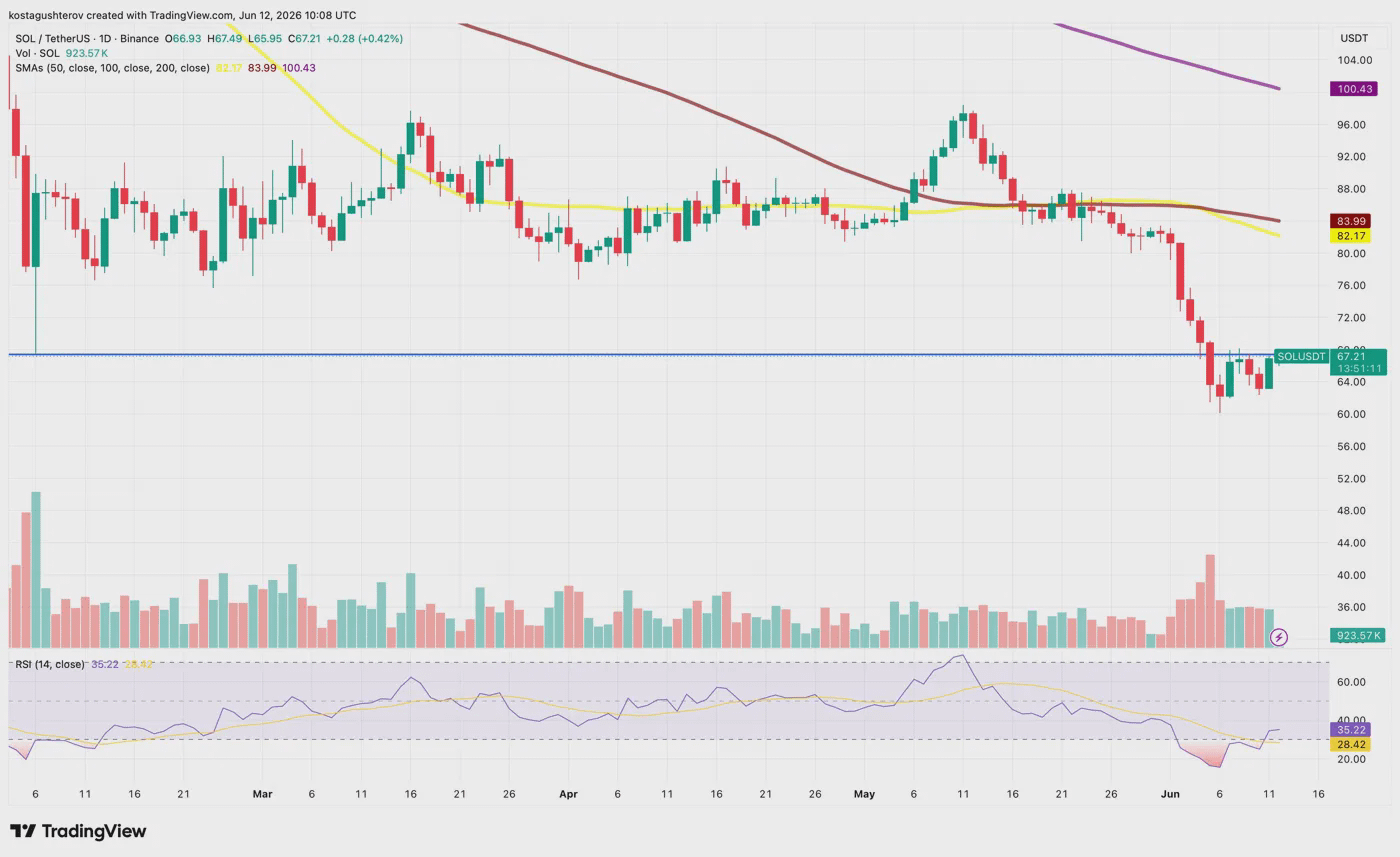Solana price chart from tradingview, analyzed by coindoo.com team