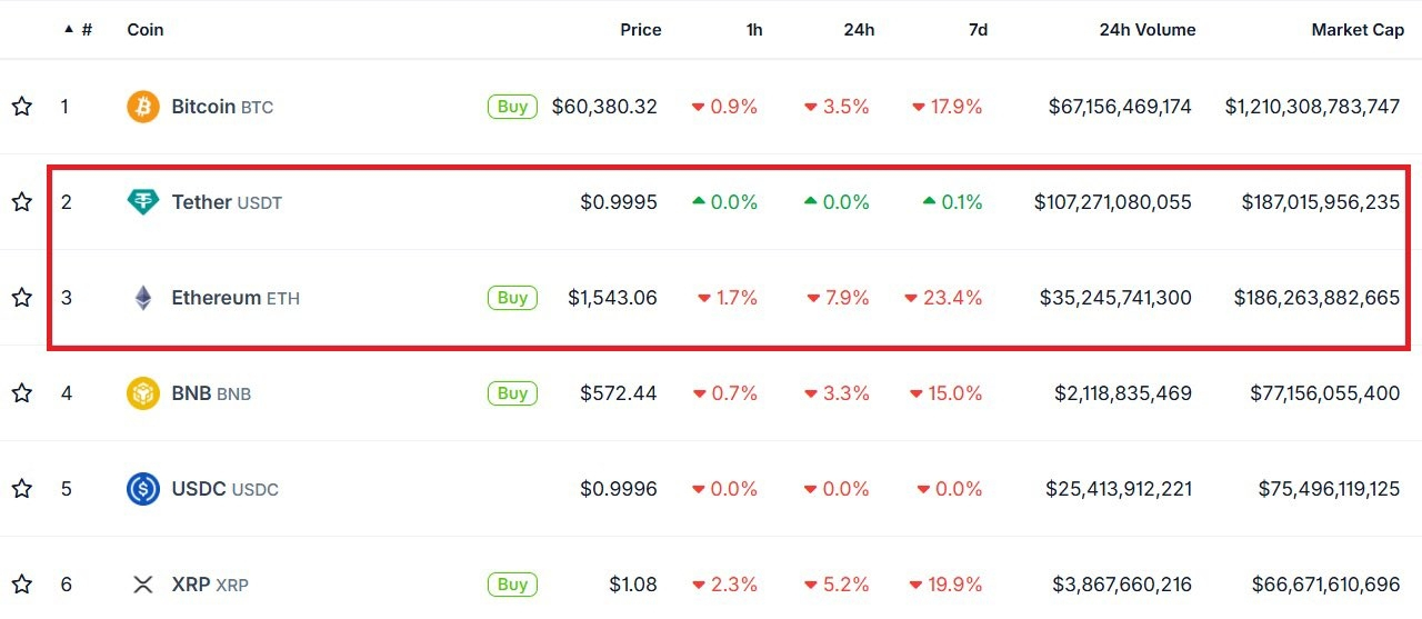 Earlier this week, Tether USDT held a higher market cap than Ethereum, the first time that has happened in eight years. A wake up call?