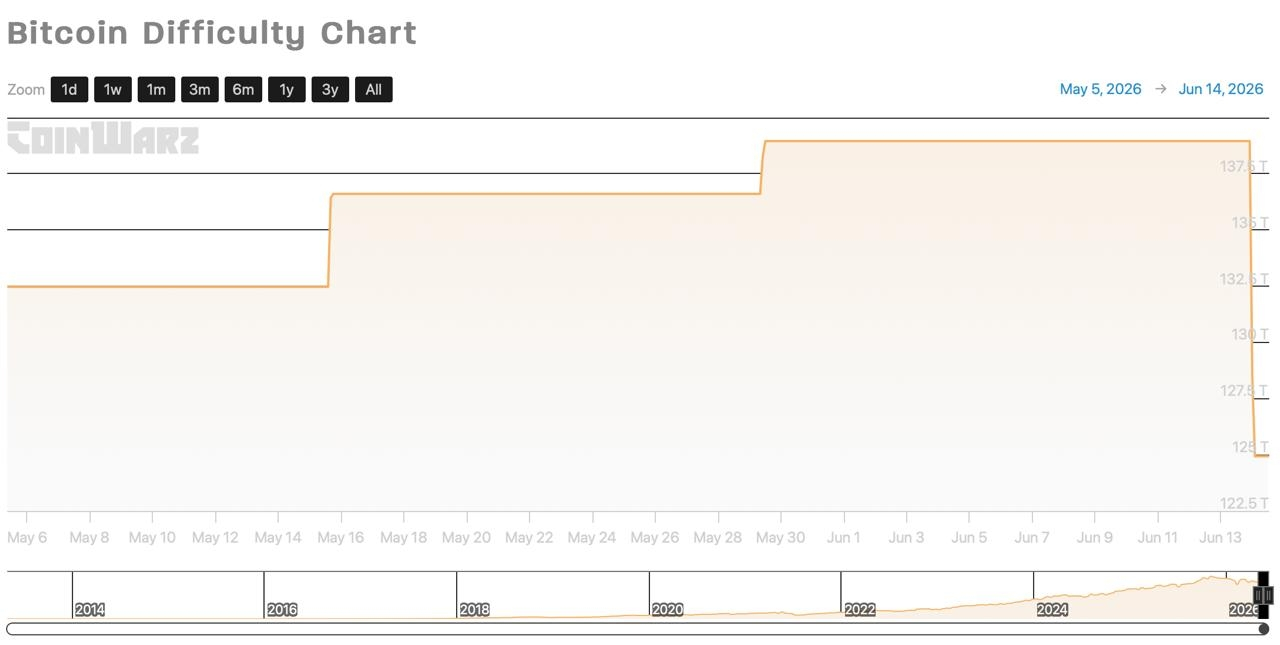 coinwarz bitcoin dificulty chart, analyzed by coindoo.com team