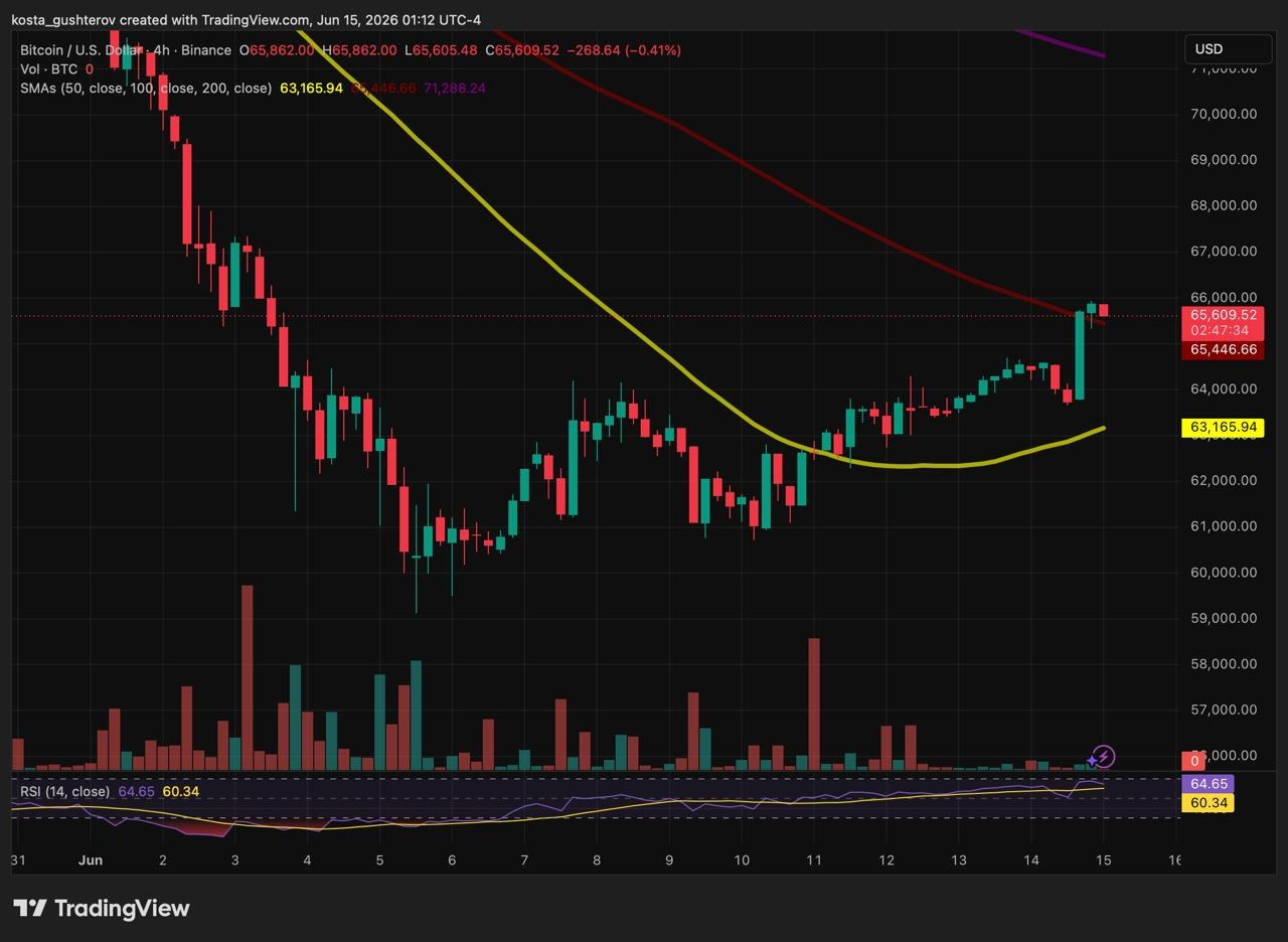Bitcoin price chart fro mtradingview, analyzaed by coindoo.com team