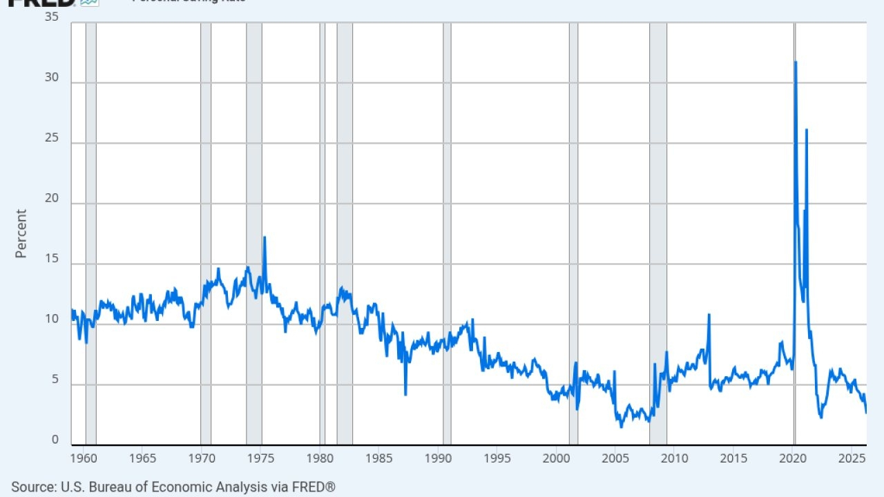 FRED chart of the U.S. personal saving rate (monthly series PSAVERT).