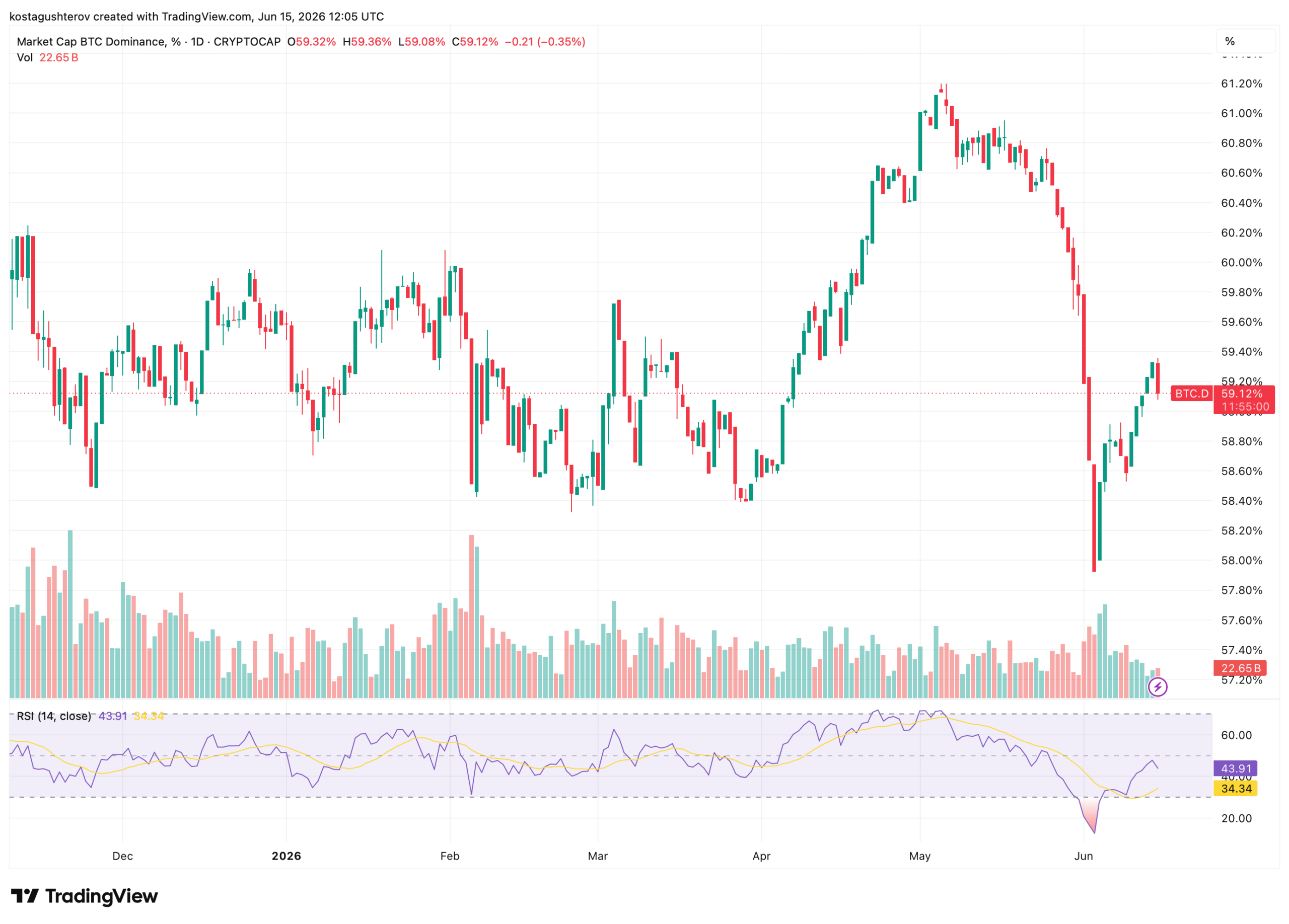 bitcoin dominance metric, from tradingview, analyzed by coindoo.com team
